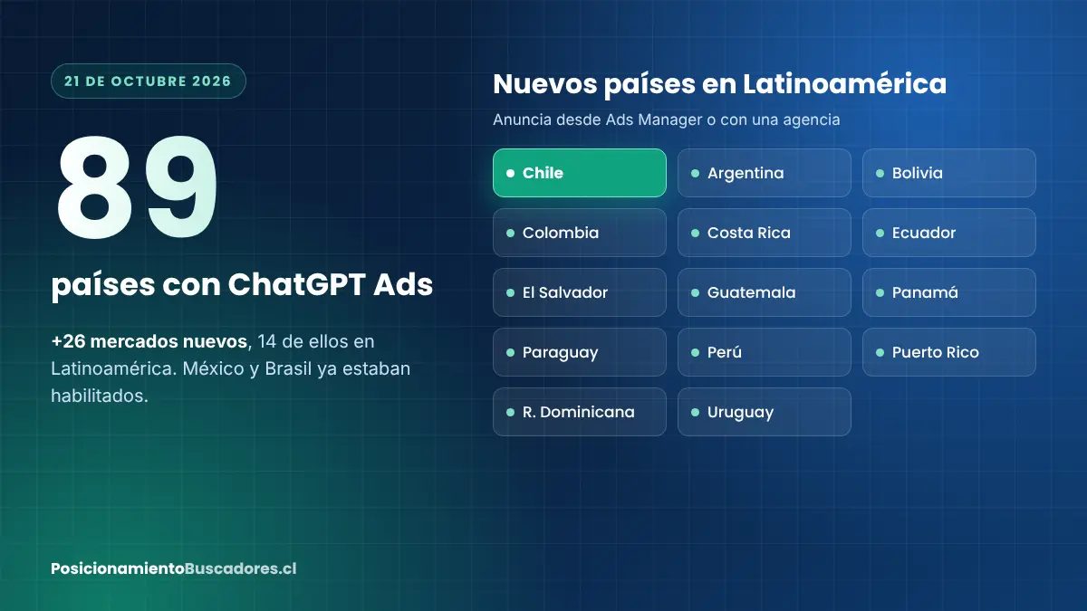 ChatGPT Ads disponible en 89 países, con 14 nuevos mercados de Latinoamérica, incluido Chile, desde el 21 de octubre de 2026